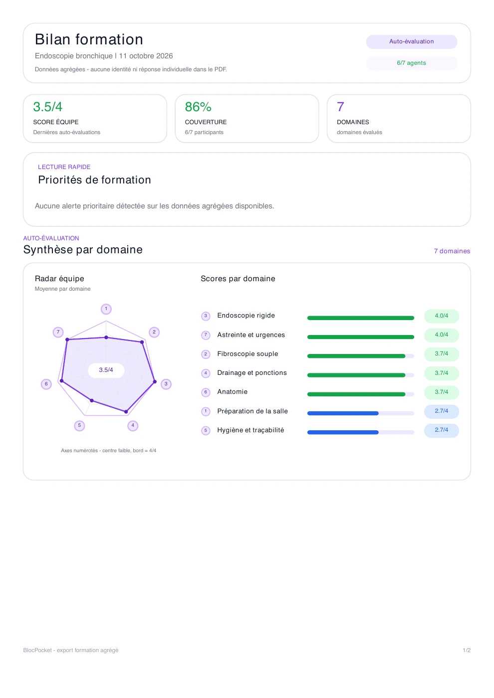 Première page du vrai bilan PDF : participation, synthèse par domaine et radar collectif, résultats fictifs.
